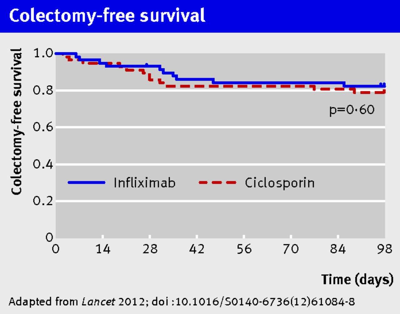 Ciclosporin no better than infliximab for acute refractory ...