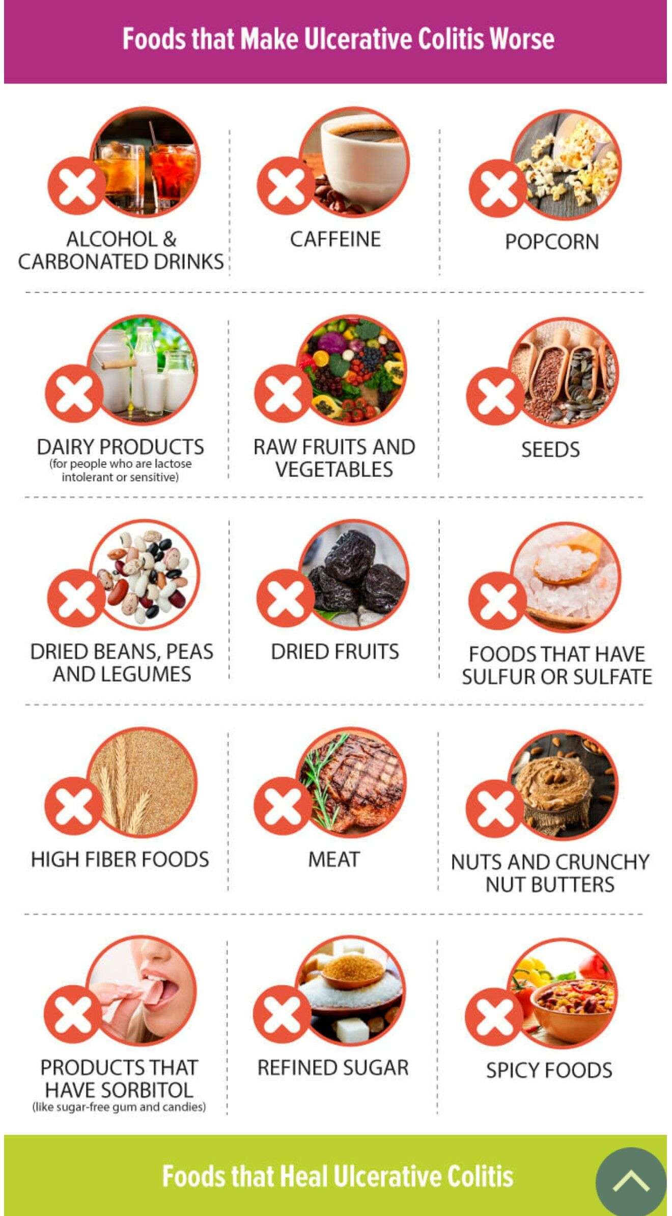Foods to avoid, with ulcerative colitis. Inflammatory ...
