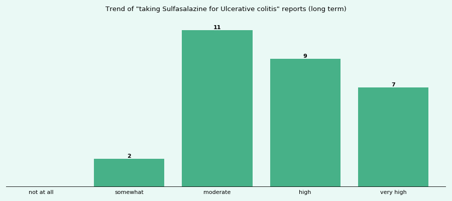How effective is Sulfasalazine for Ulcerative colitis?