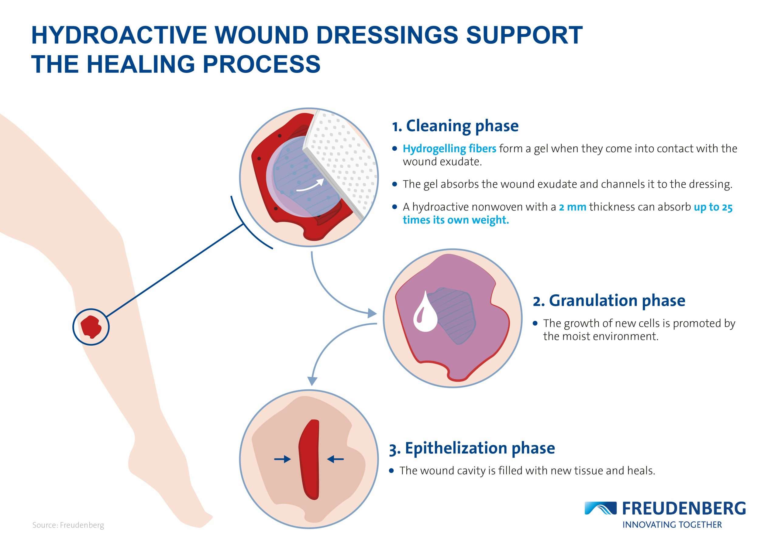 Hydroactive wound dressings