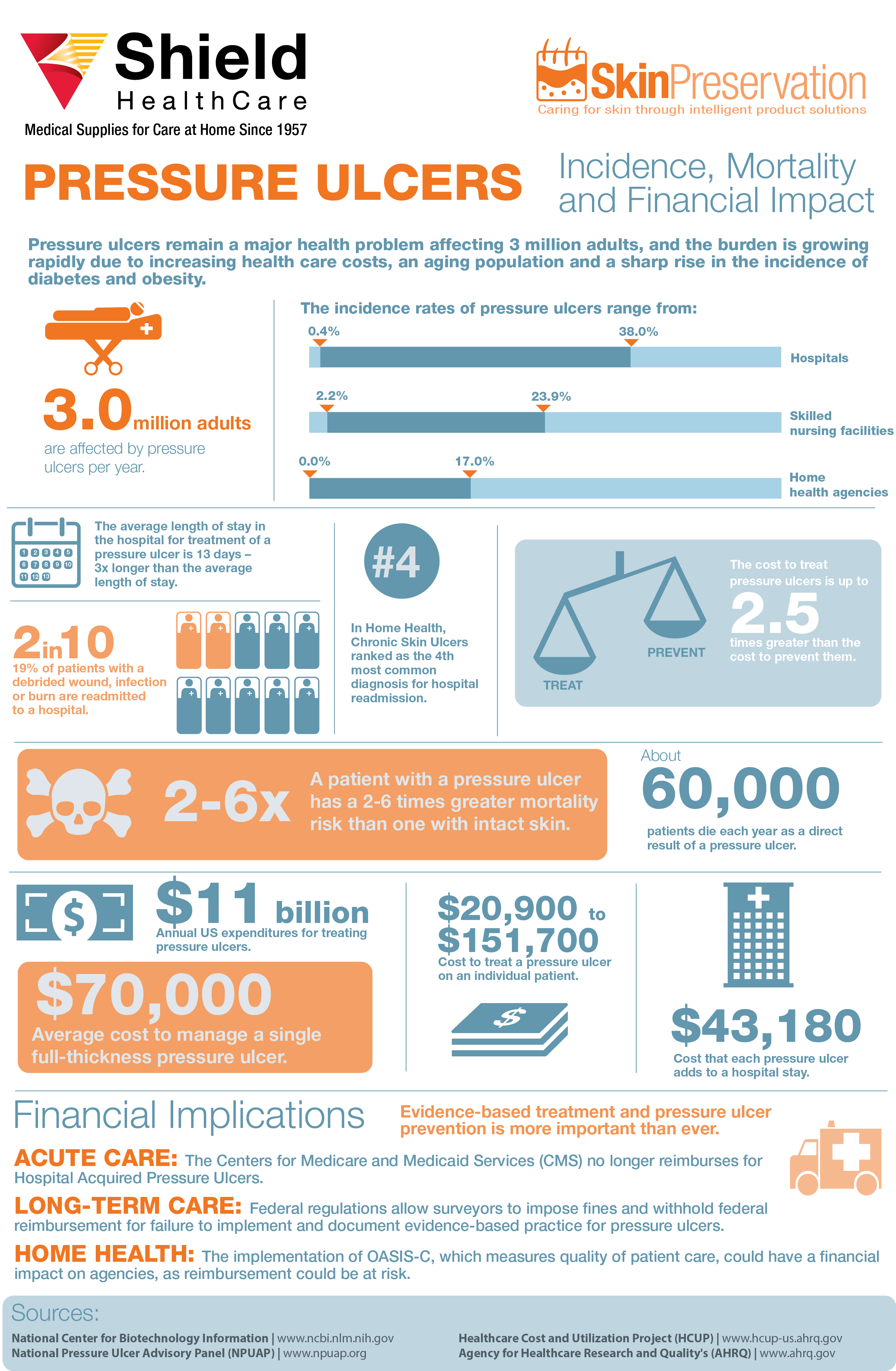 Infographic: The Financial Impact of Pressure Injuries