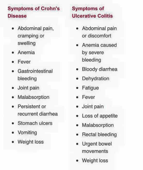 Symptoms of crohns and ulcerated colitis